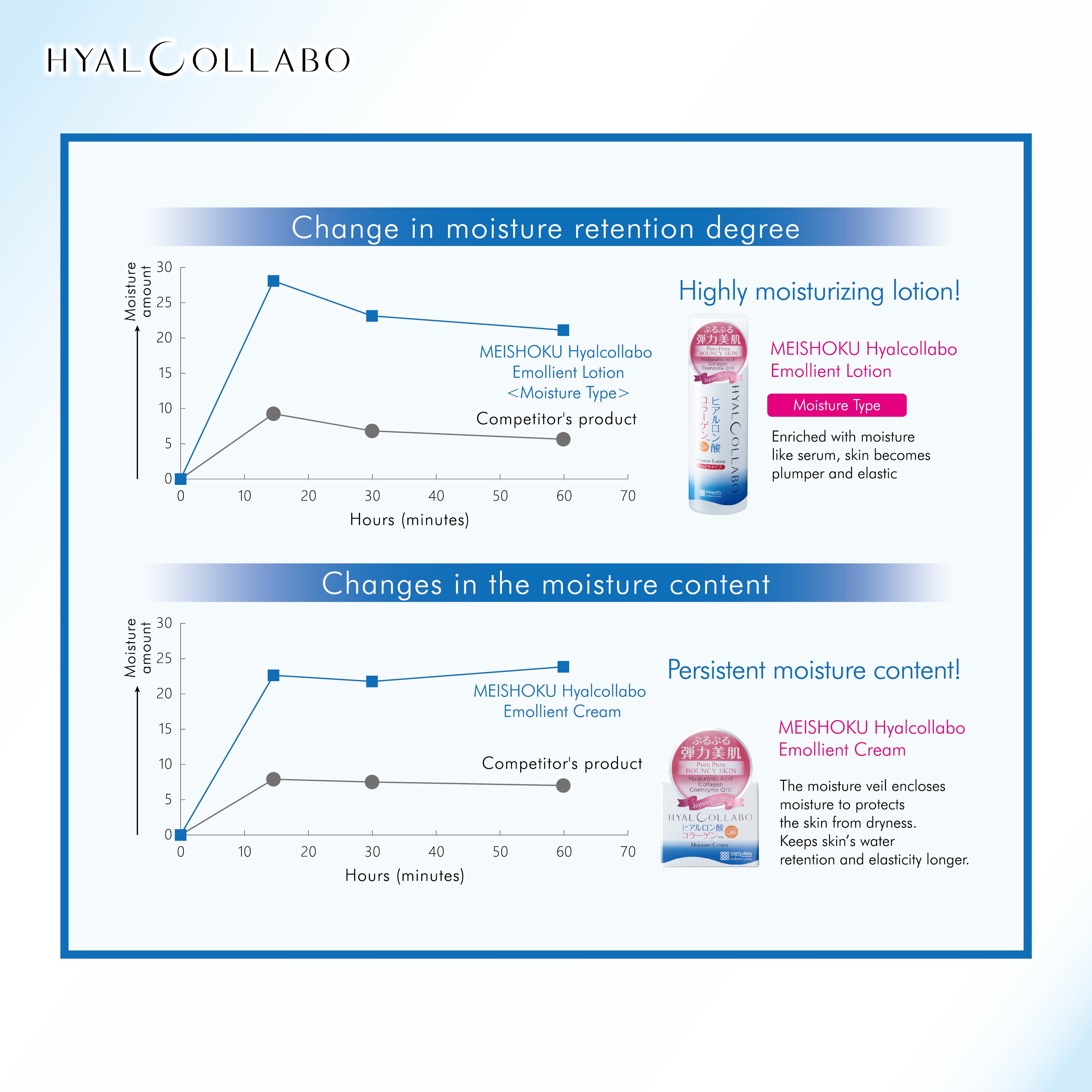 Meishoku Hyalcollabo Emollient Lotion (Moisture Type) 180ml